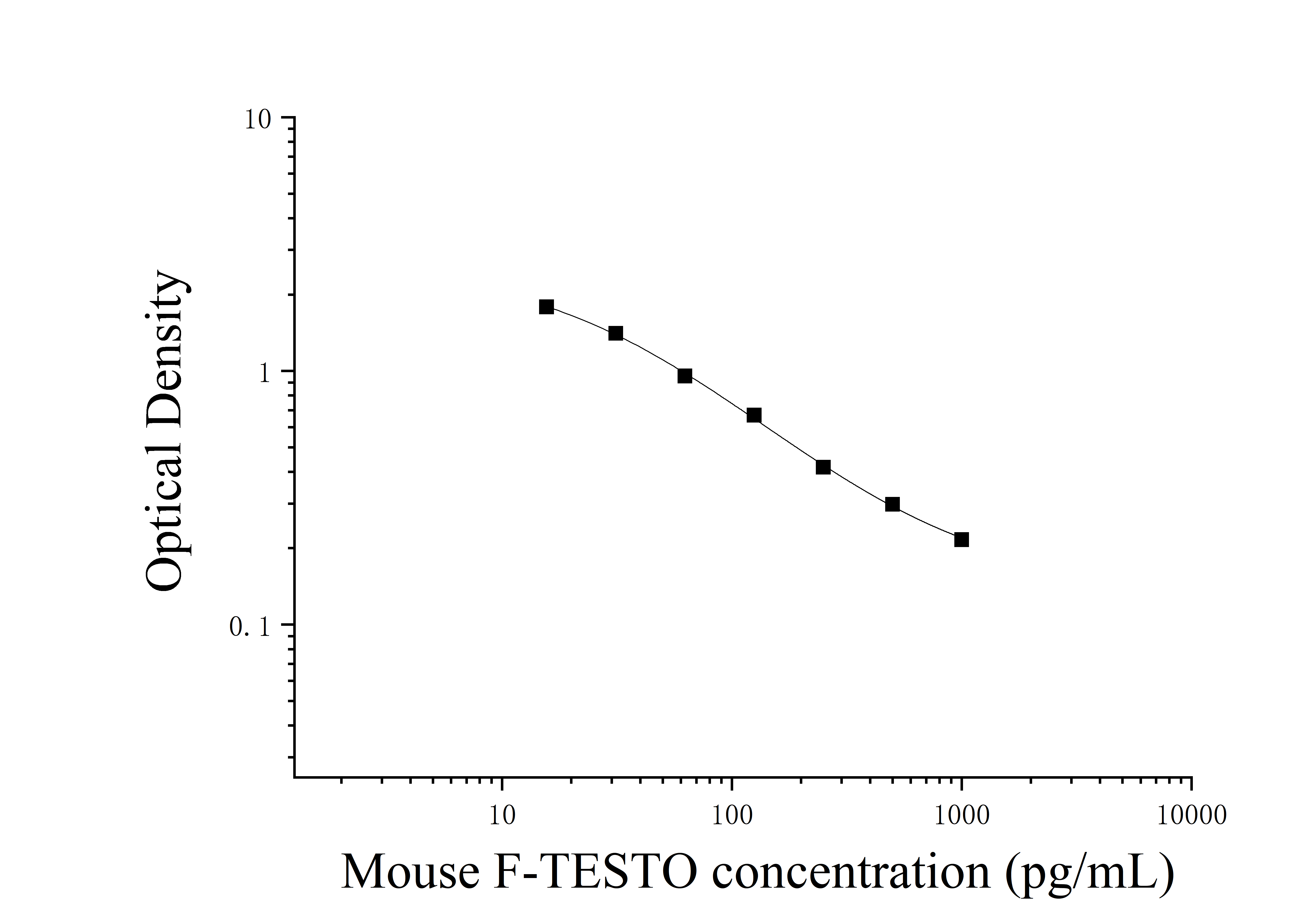 Mouse Free Testosterone (F-TESTO) ELISA Kit Mouse Free Testosterone (F-TESTO) ELISA Kit